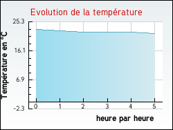 Evolution de la temprature de la ville de Sorde-l'Abbaye